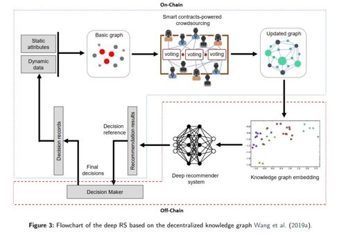 區(qū)塊鏈賦能 新一代推薦算法的技術融合與服務生態(tài)綜述